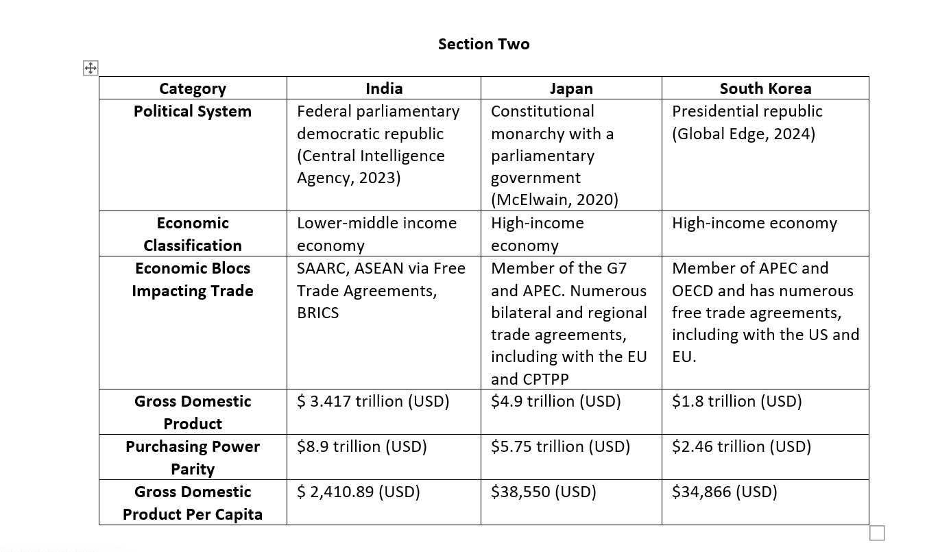 3-2 assignment: economic and political environments comparison